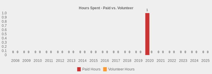 Hours Spent - Paid vs. Volunteer (Paid Hours:2008=0,2009=0,2010=0,2011=0,2012=0,2013=0,2014=0,2015=0,2016=0,2017=0,2018=0,2019=0,2020=1,2021=0,2022=0,2023=0,2024=0,2025=0|Volunteer Hours:2008=0,2009=0,2010=0,2011=0,2012=0,2013=0,2014=0,2015=0,2016=0,2017=0,2018=0,2019=0,2020=0,2021=0,2022=0,2023=0,2024=0,2025=0|)